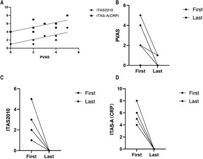 A retrospective study of infantile-onset Takayasu arteritis: experience from a tertiary referral center in China